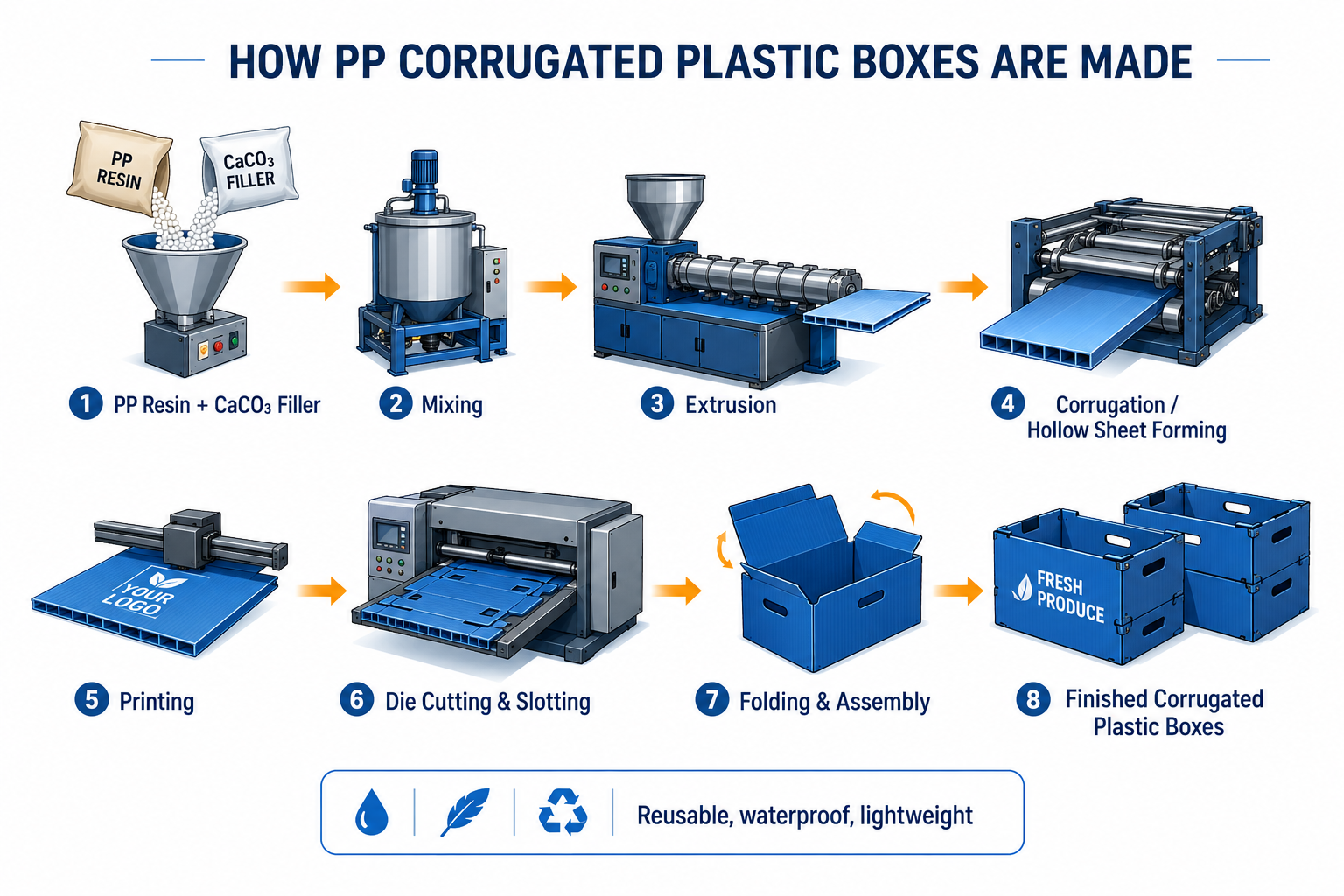 PP corrugated plastic box manufacturing process from resin to finished boxes